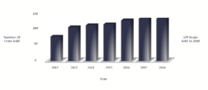Sunseeker Brokerage Sales Stats